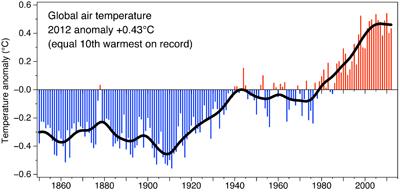 Climate Change Record - click for large PDF file
